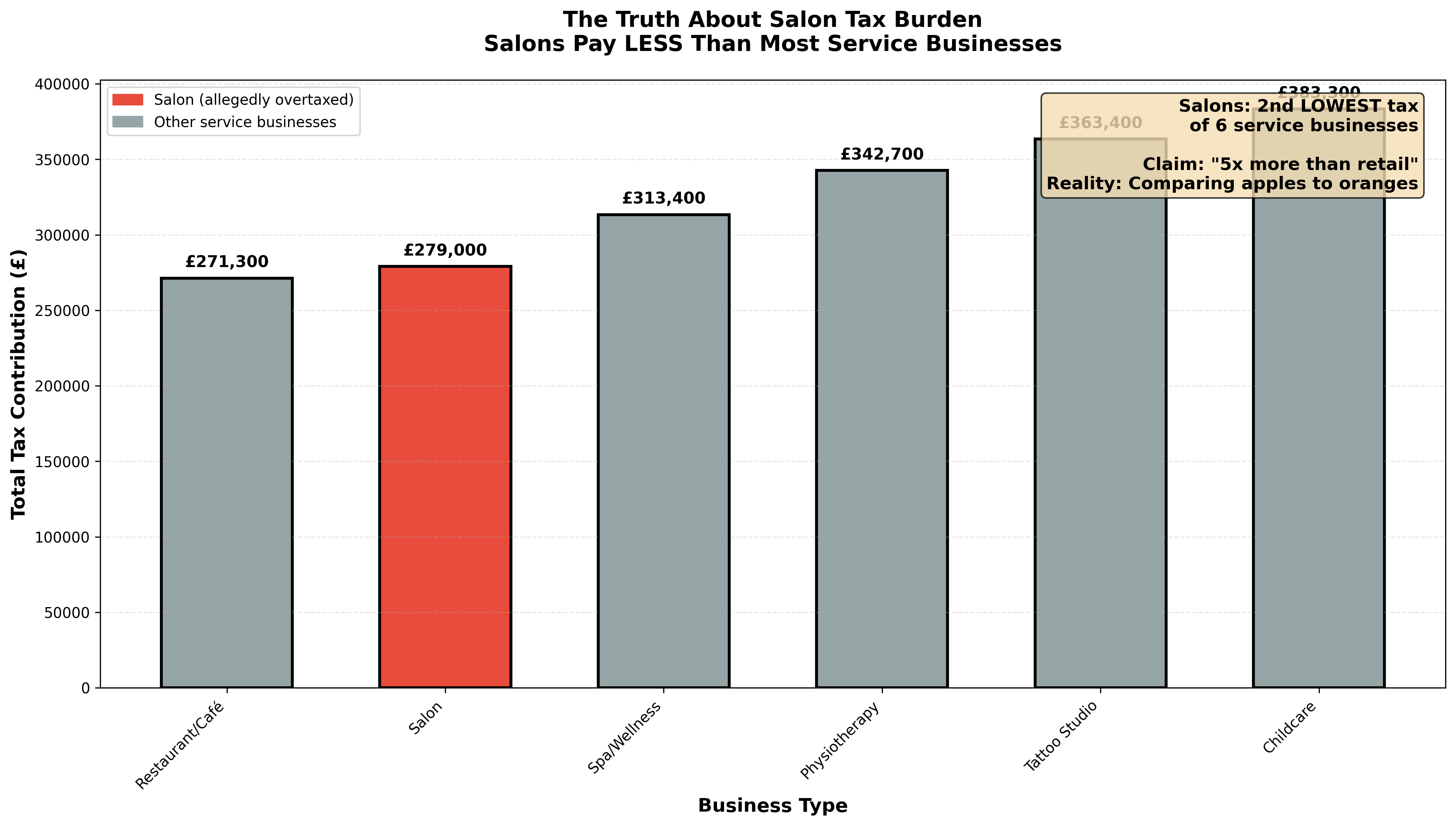 Bar chart comparing tax burden across service businesses